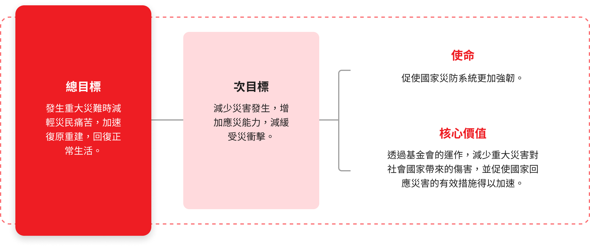 使命與目標為複雜的圖表，請見長描述連結文字說明