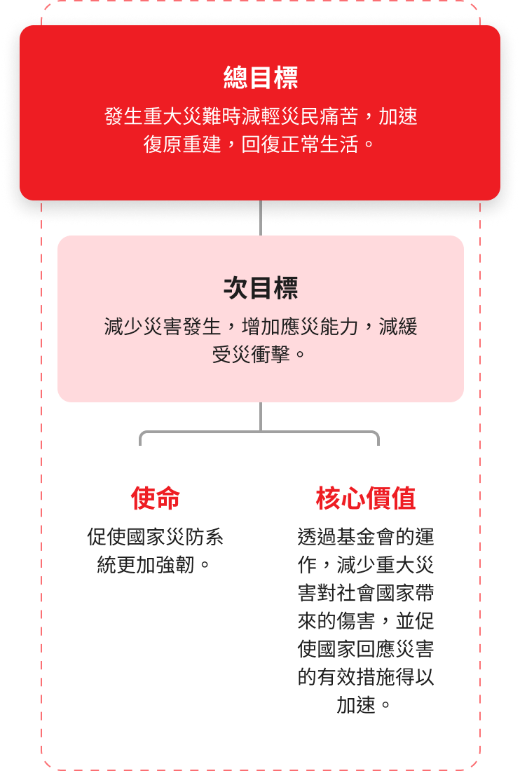 使命與目標為複雜的圖表，請見長描述連結文字說明