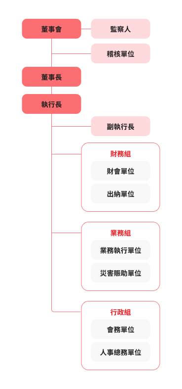 賑災基金會最高單位是由董事會管理，董事會由監察人組成，旗下會由稽核單位協助監督。次要階層排序為董事長、執行長、副執行長。管理層底下分別劃分成：由財會單位和出納單位組成的財務組、業務執行單位和災害賑助單位組成的業務組、會務單位和人事總務單位組成的行政組。