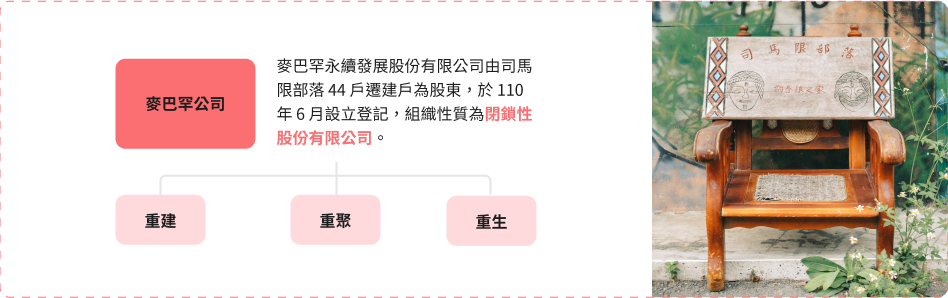 麥巴罕永續發展股份有限公司由司馬限部落 44 戶遷建戶為股東，於 110 年 6 月設立登記，組織性質為閉鎖性股份有限公司。
