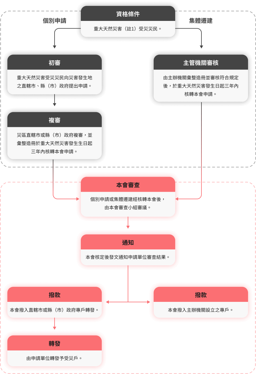住宅重建重購賑助申請流程