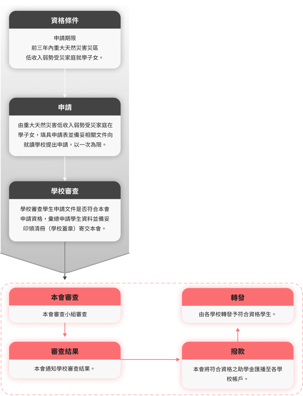 災區受災家庭子女助學金申請流程